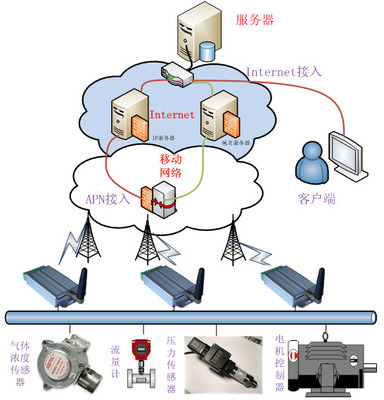 GPRS、CDMA RTU天然气远程监控系统-北京聚英翱翔电子-