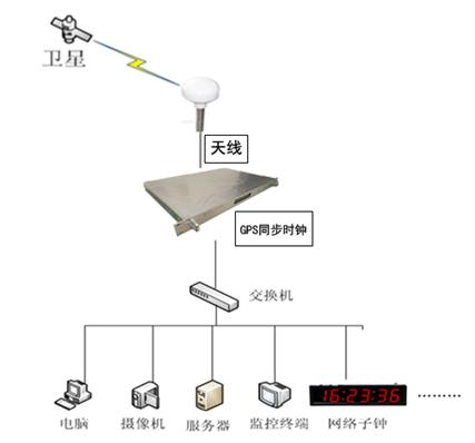 卫星时间同步装置的选择应用