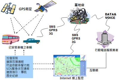 售车辆GPS监控定位-杜绝司机偷油