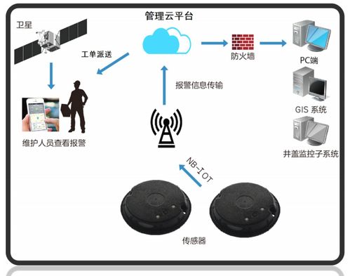 安畅智慧井盖,赋能智慧市政与智慧城管,打造国产化智能井盖