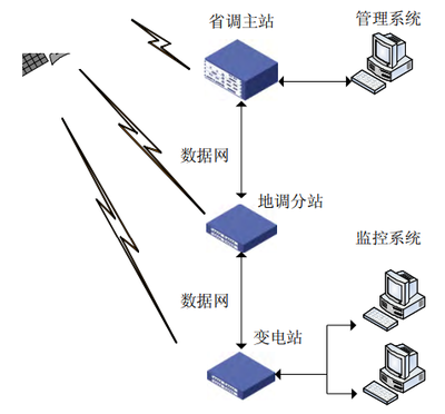 北斗卫星时间同步系统在智能电网建设中的方案介绍