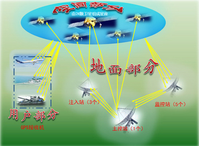 太空中的指路航标 卫星导航系统