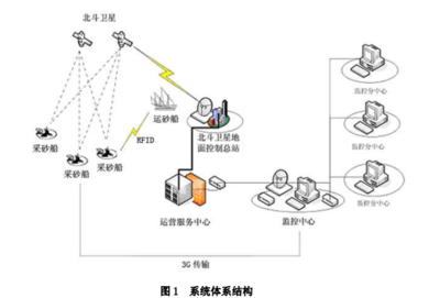 索迪迈河道采砂船北斗监控管理系统解决方案