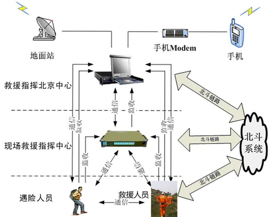 北斗卫星导航系统典型应用