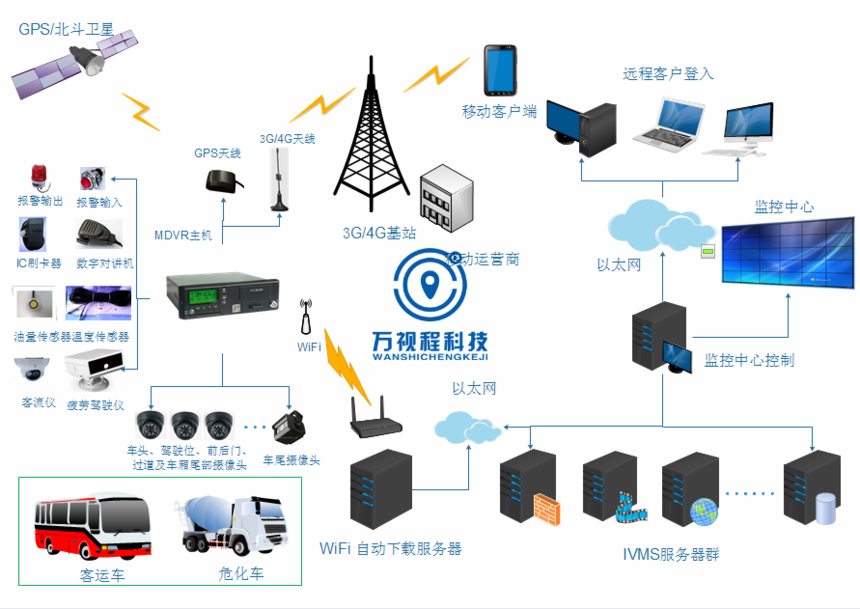 都匀公交车北斗/gps车辆管理系统