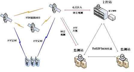 卫星导航系统的时间统一体制