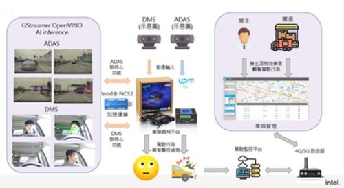 大联大世平集团推出基于intel和智合科技产品的汽车辅助驾驶与驾驶员状态监测方案