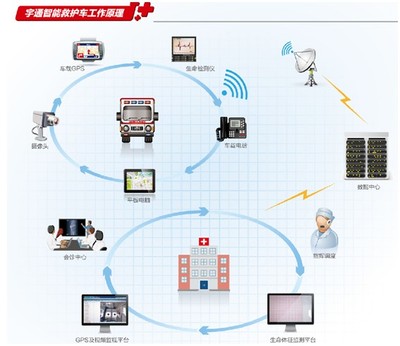 把握未来趋势 宇通救护车智能化升级!