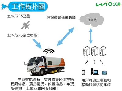 环卫车智慧管理北斗/GPS卫星监控大数据分析系统