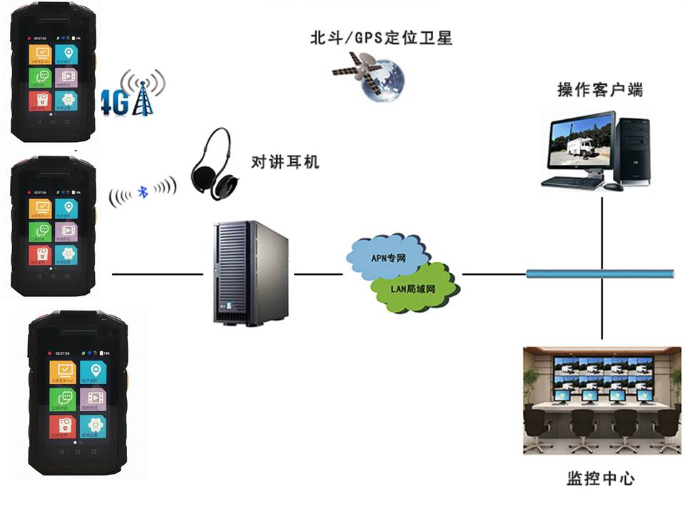 移动视频执法系统建设-执法记录仪,4g/5g单兵,采集工作站