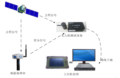 润科通用无人机飞行性能测试系统助力第三方测试监管