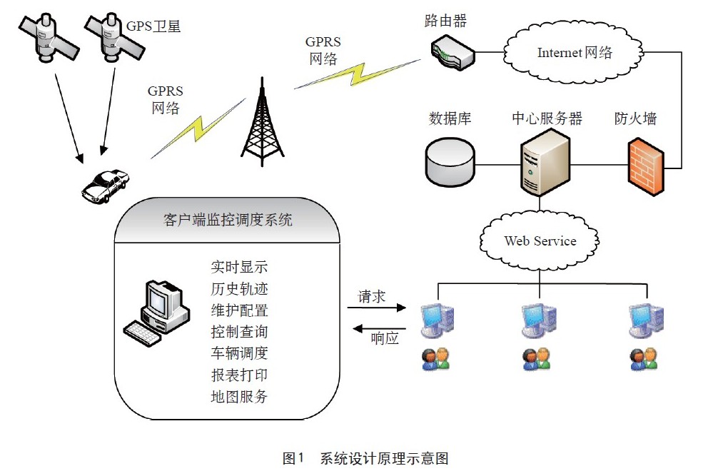 基于arm的北斗导航 gprs gis车辆监控系统设计-单片机-电子工程世界网