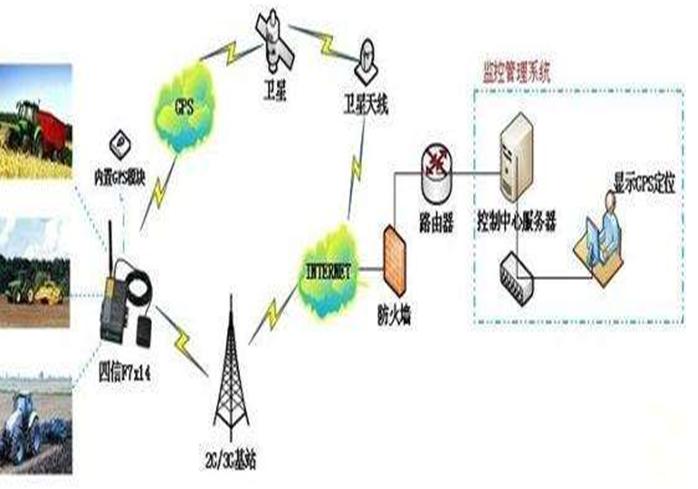 智慧农业北斗GPS终端 - 产品库 - 无忧商务网