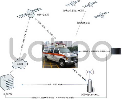 乐图医疗行业120急救车无线视频监控解决方案