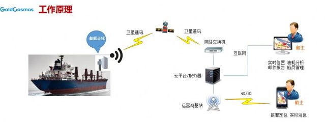 天通一号船舶燃油监控系统-首商网