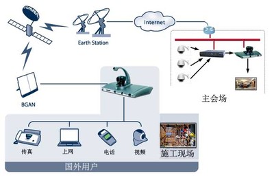 应急通信