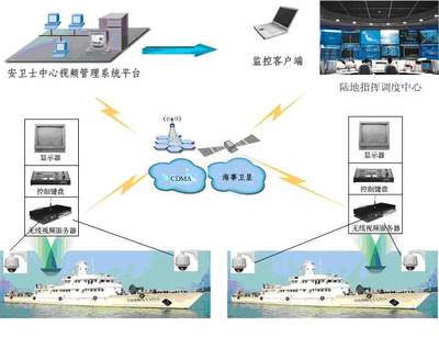 海上船舶远程视频监控系统