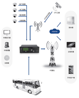 客运车监控管理方案