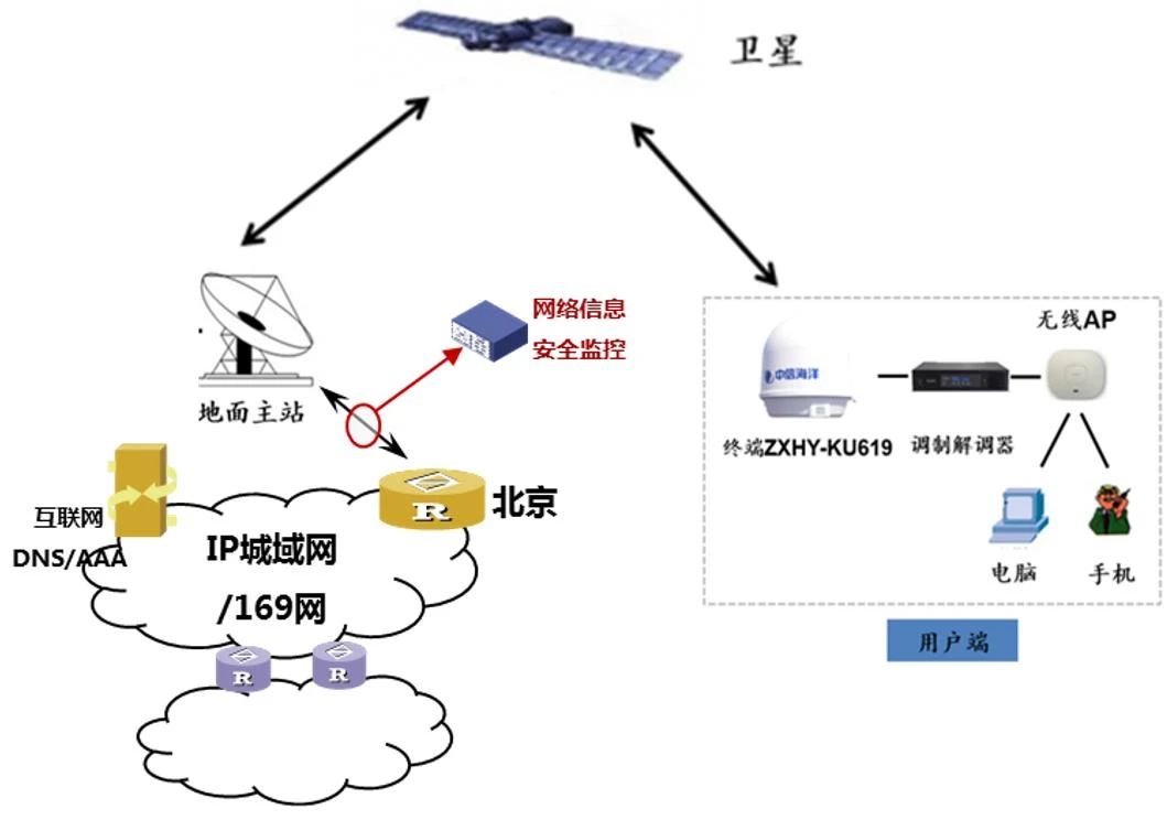 卫星与5g融合通信组网探索