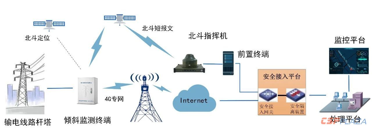 北斗卫星导航系统在电力行业将有哪些应用? - csppl.